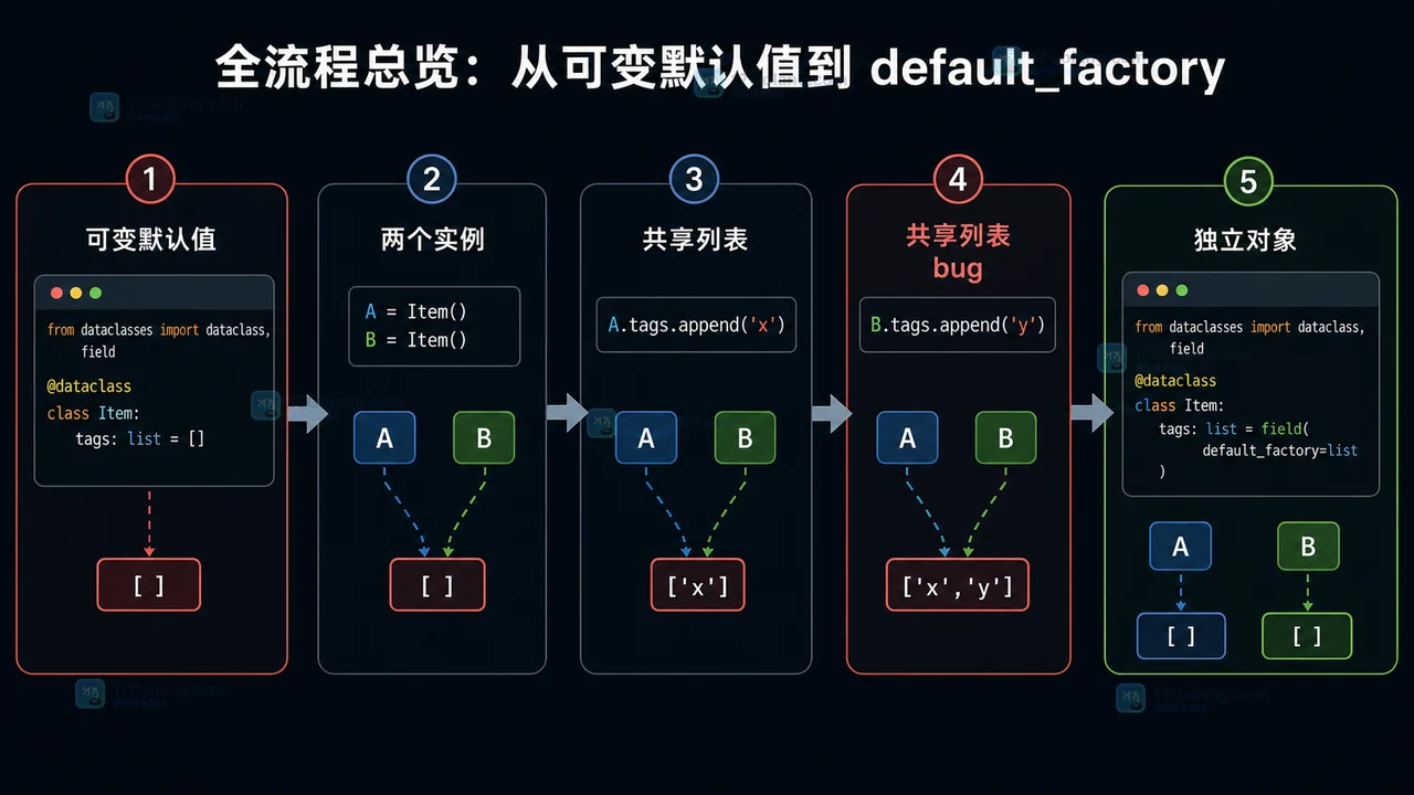 Python dataclass 从可变默认值到 default_factory 的流程：两个实例共享列表会污染，用 field 生成独立对象