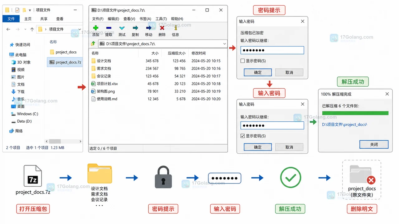 7-Zip 打开加密压缩包后出现密码提示，输入密码后解压成功并删除明文文件夹