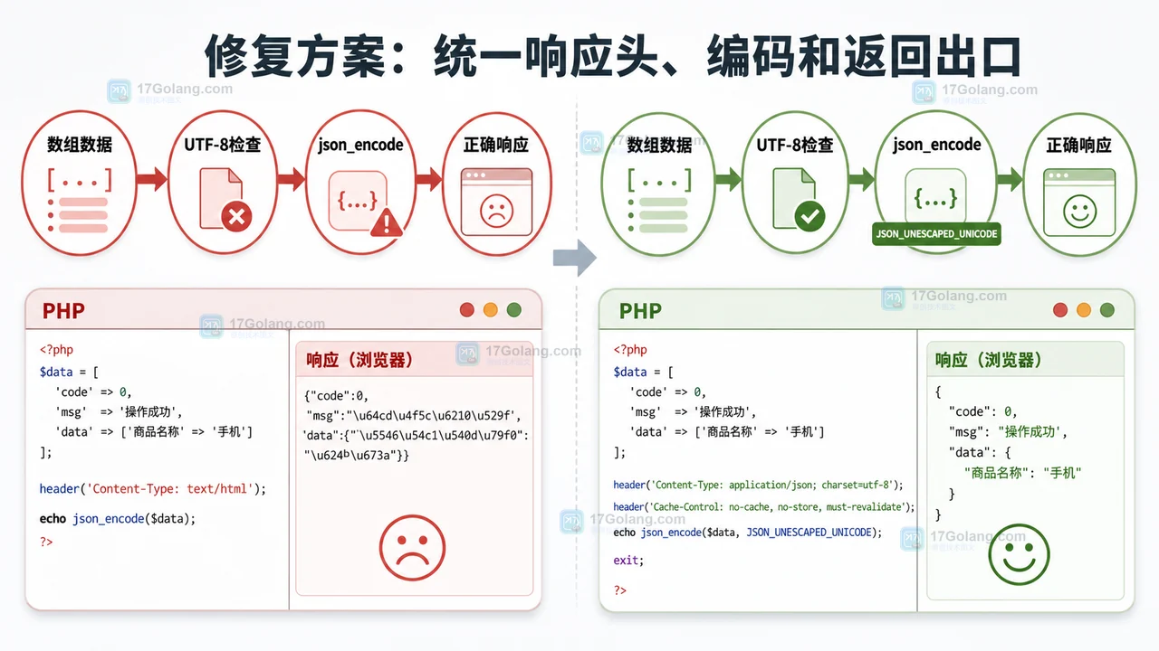 PHP JSON 接口中文乱码排查：从响应头到编码路径的完整修复