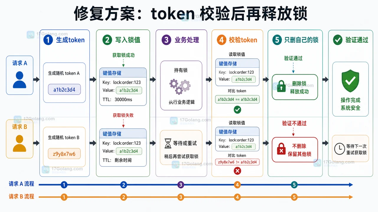 Redis 分布式锁误删排查：为什么 SET NX 后仍会并发进入