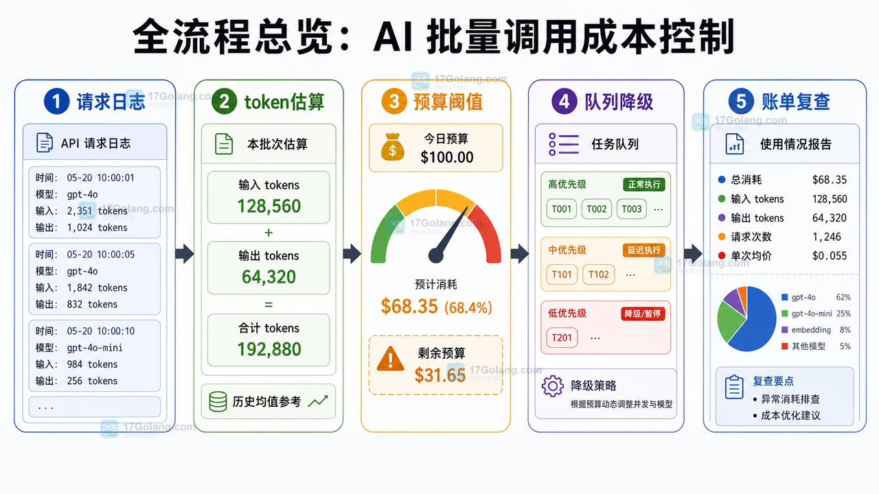 AI 批量调用成本从请求日志、token 估算、预算阈值、队列降级到账单复查的流程图