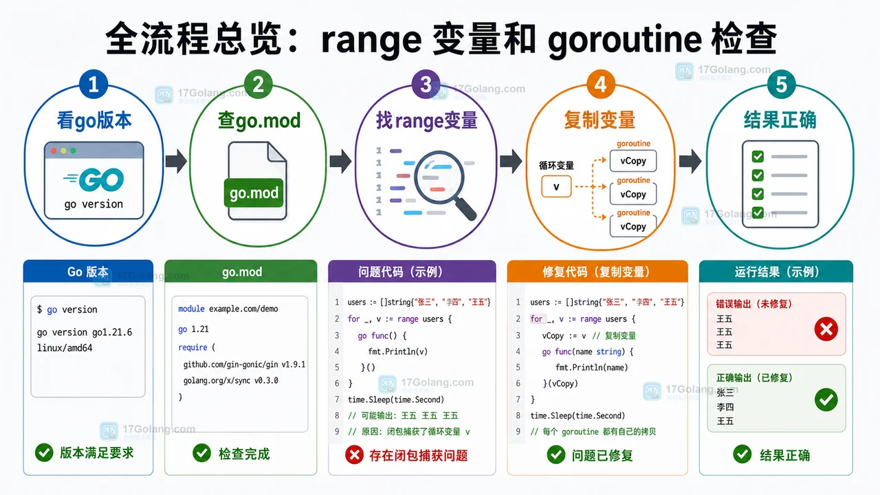 Go for range 里启动 goroutine 为什么会打印错值？从版本语义到兼容写法
