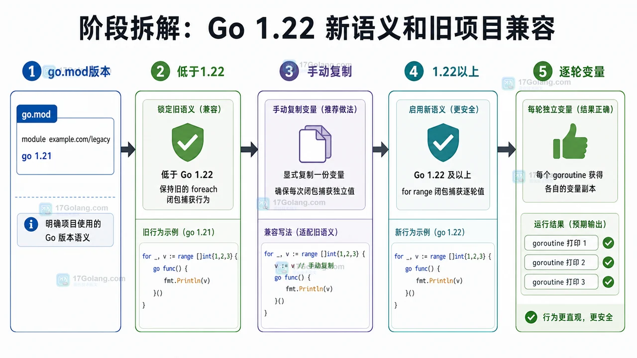 Go 1.22 新语义和旧项目兼容写法中按 go.mod 版本判断是否手动复制变量的决策图