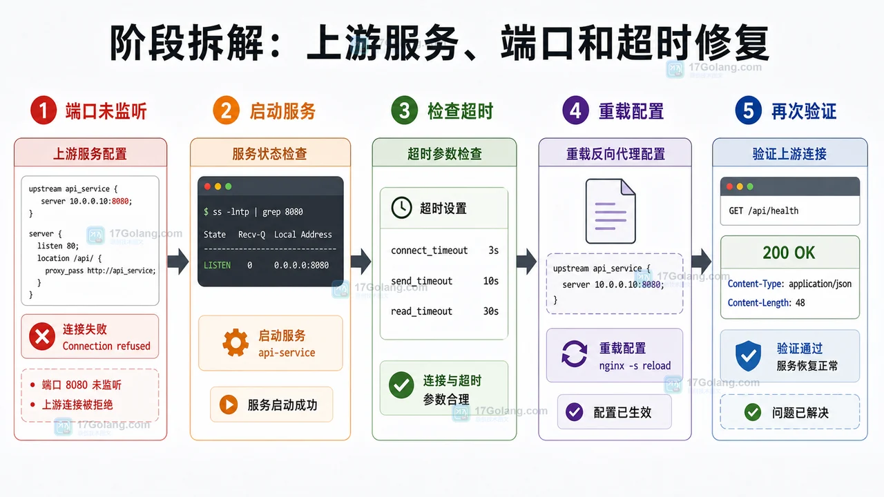 Nginx 502 Bad Gateway 怎么排查？从错误日志到上游服务的完整清单