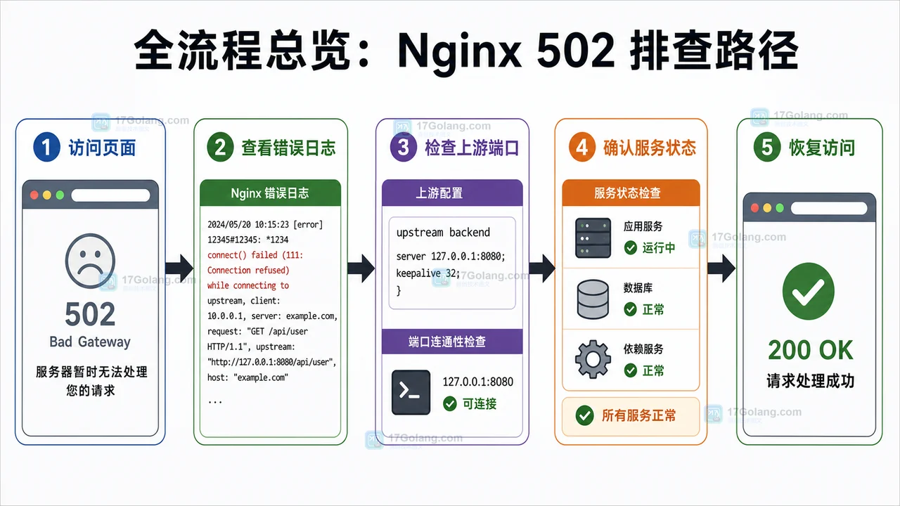 Nginx 502 从访问页面、查看错误日志、检查上游端口、确认服务状态到恢复访问的流程图