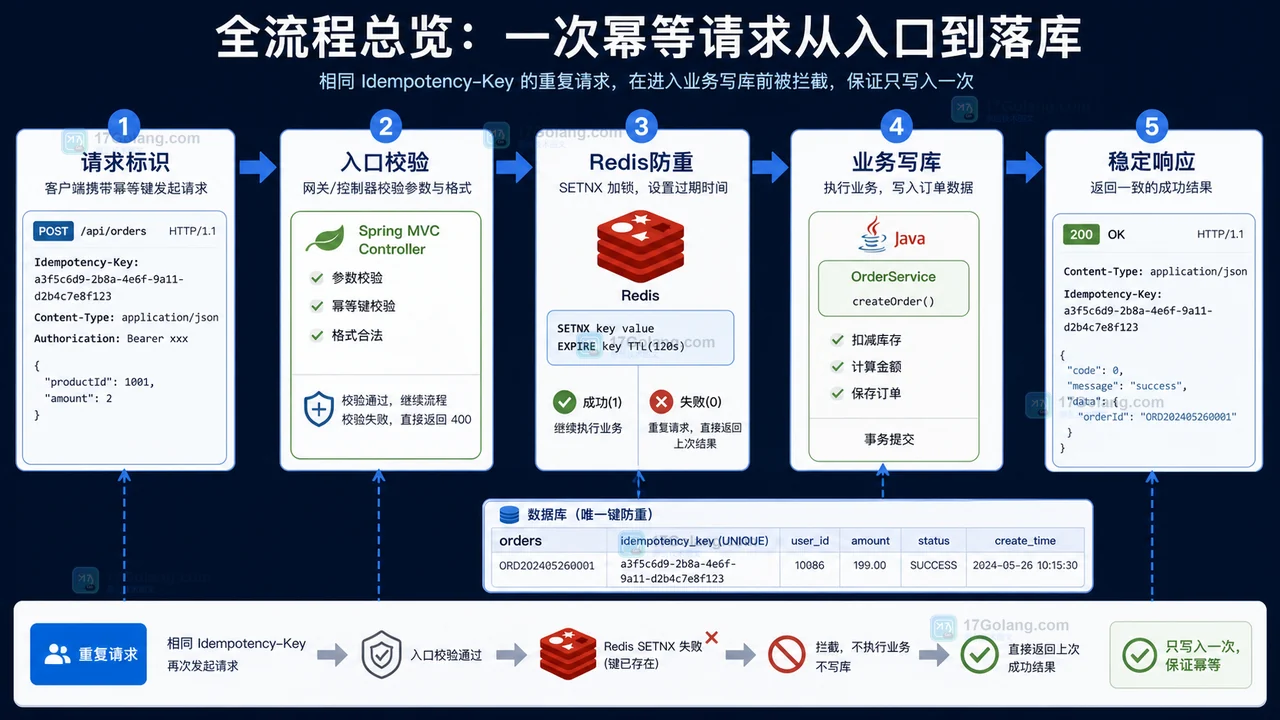 Java 接口幂等从请求标识、入口校验、Redis 防重、业务写库到稳定响应的流程图