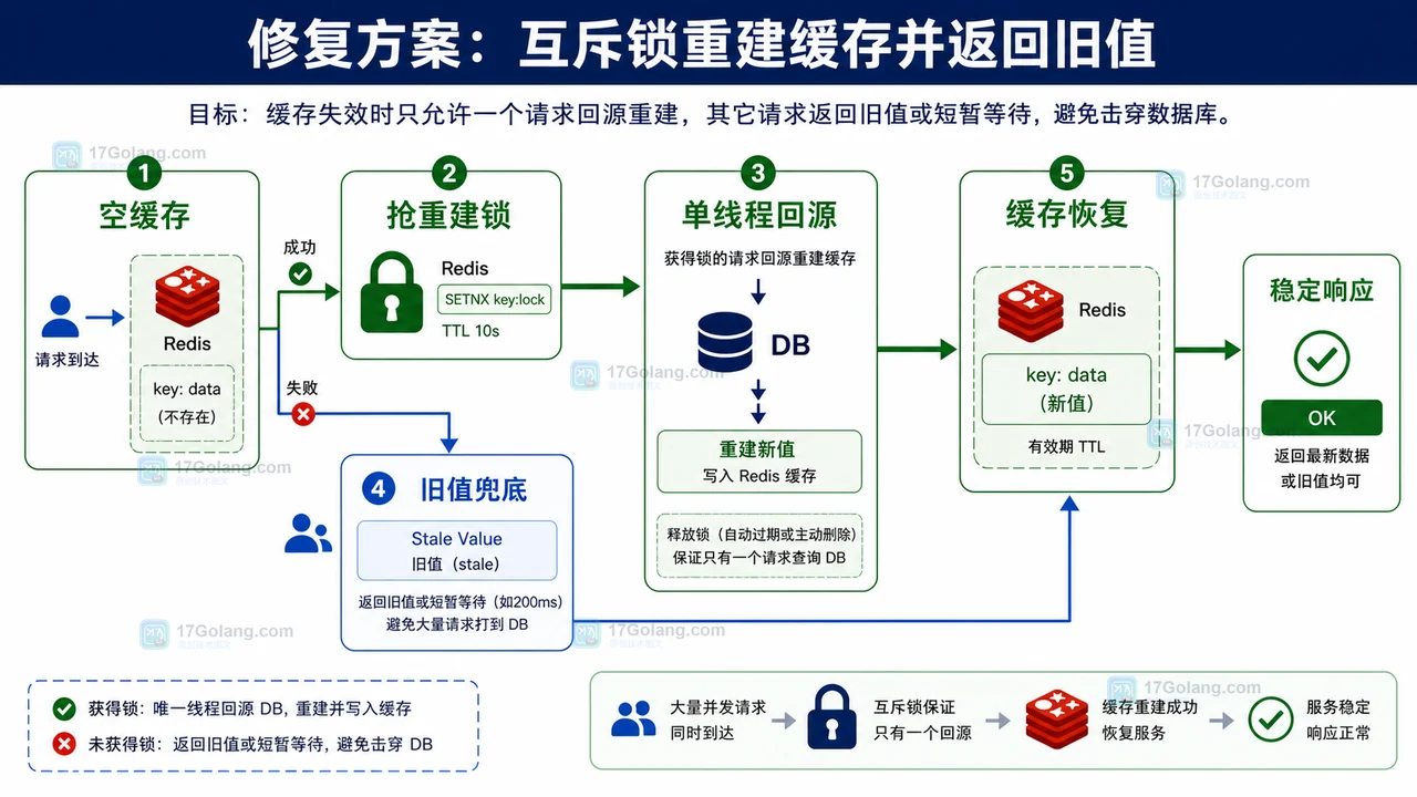 Redis 缓存击穿排查：热点 Key 过期后如何用互斥锁重建