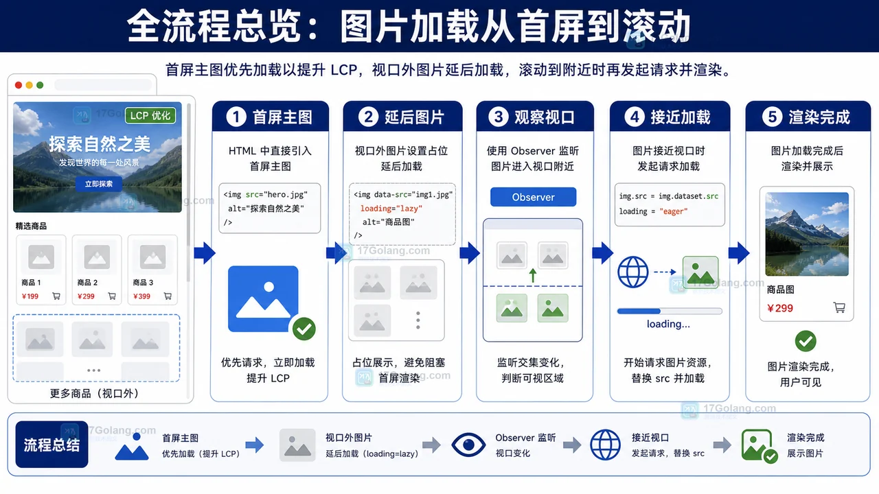 前端图片懒加载实战：首屏 LCP 与滚动加载完整流程