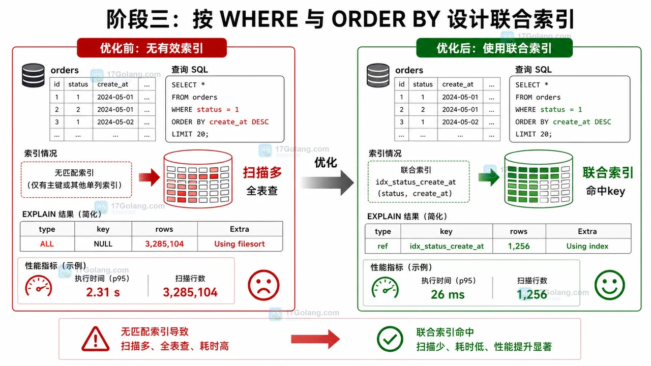 MySQL 慢 SQL 优化工作流：从慢日志到 EXPLAIN 和索引回归验证