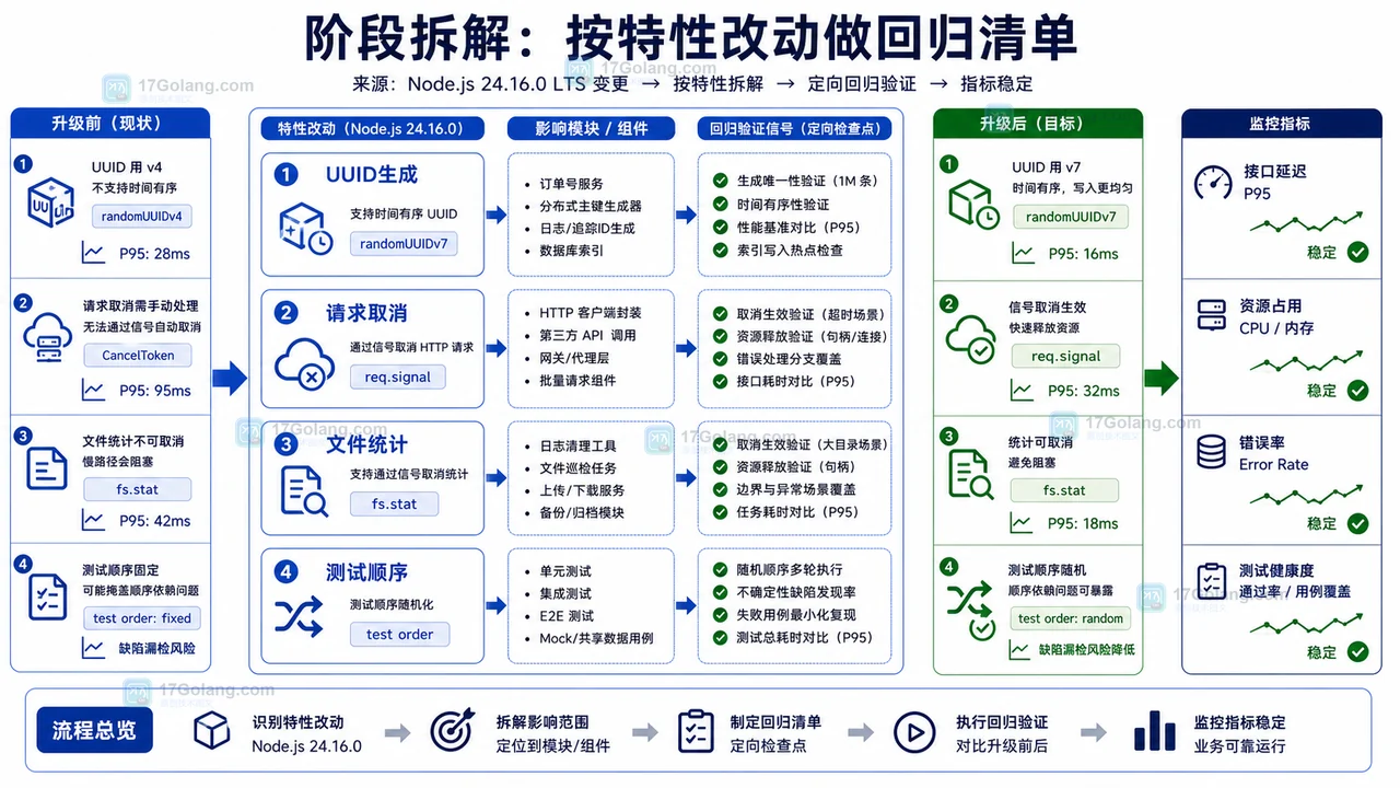Node.js 24.16.0 LTS 发布后怎么升级：从特性筛选到灰度上线