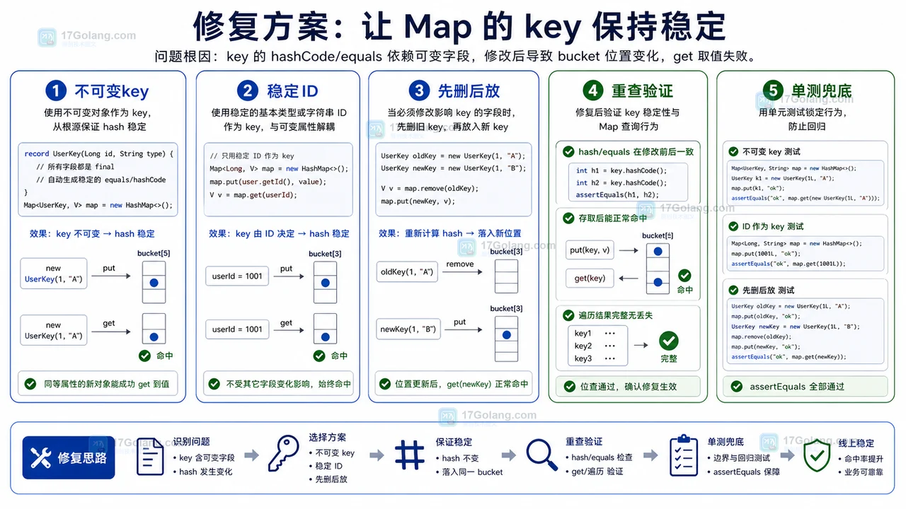 Java HashMap key 修改后为什么 get 不到值：从 hashCode 到不可变 key