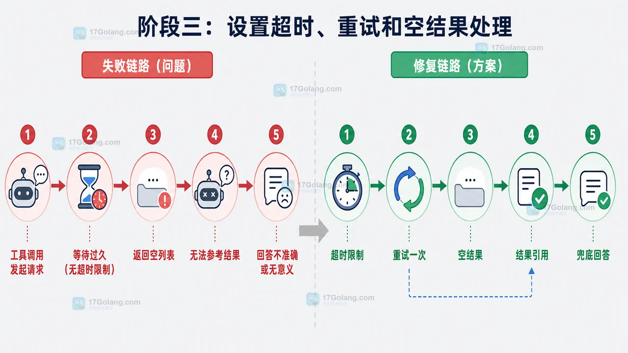 AI Agent 工具调用失败排查：从 Schema 到超时兜底的完整工作流