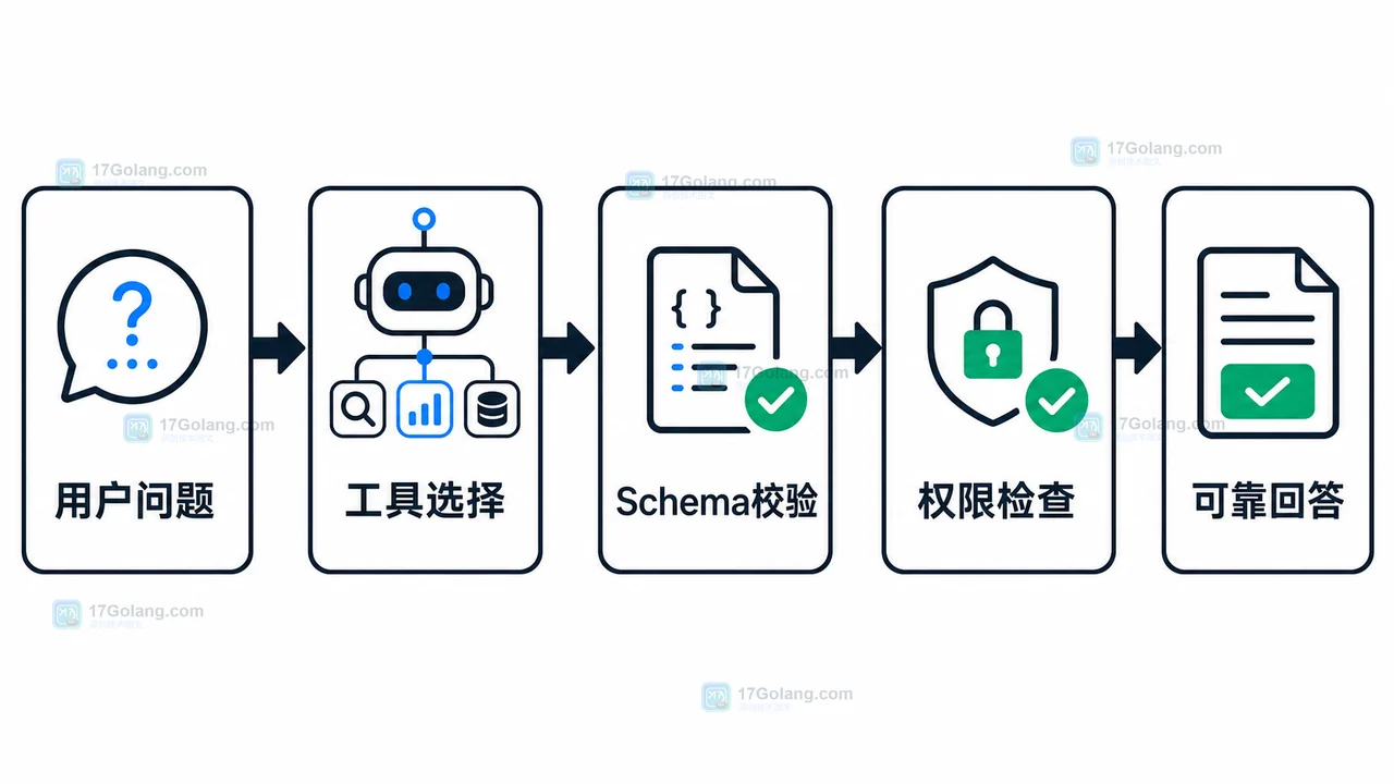 AI Agent 工具调用从用户问题到可靠回答的总览流程图
