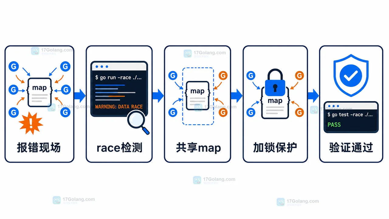 Go map 并发读写从报错现场到加锁保护和验证通过的流程图