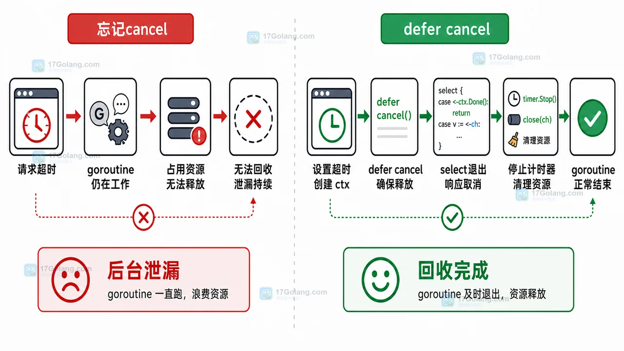 Go context 超时控制实战：从接口入口到 goroutine 回收的完整流程