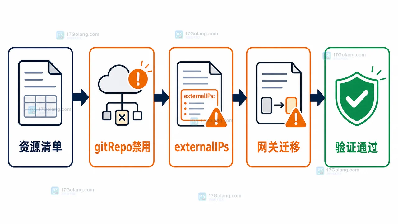 Kubernetes v1.36 发布后怎么升级：从弃用项审计到灰度验证