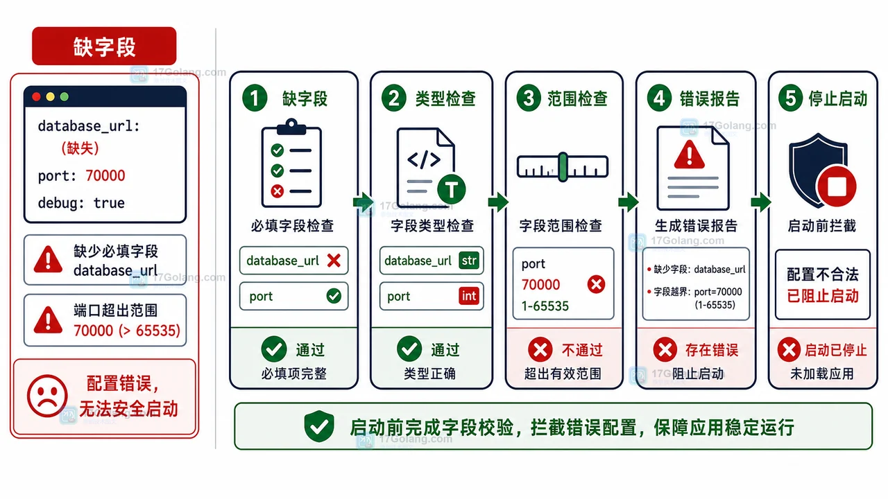 Python 配置加载工作流：从环境变量到 JSON 合并和启动前检查