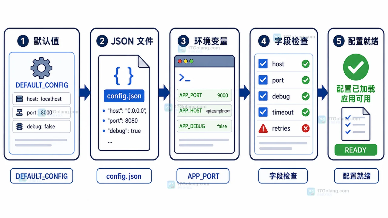 Python 配置加载完整工作流示意图