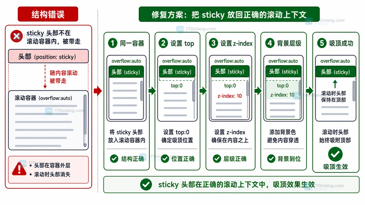 position sticky 修复前后对比流程图