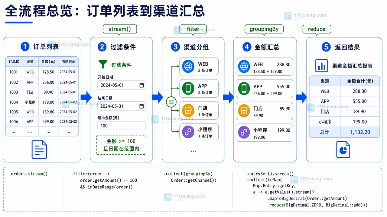 Java Stream 订单列表处理流程：从过滤、分组到金额汇总