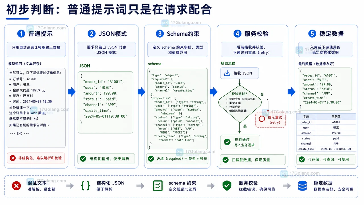 AI 接口 JSON 返回不稳定排查：从提示词到结构化输出