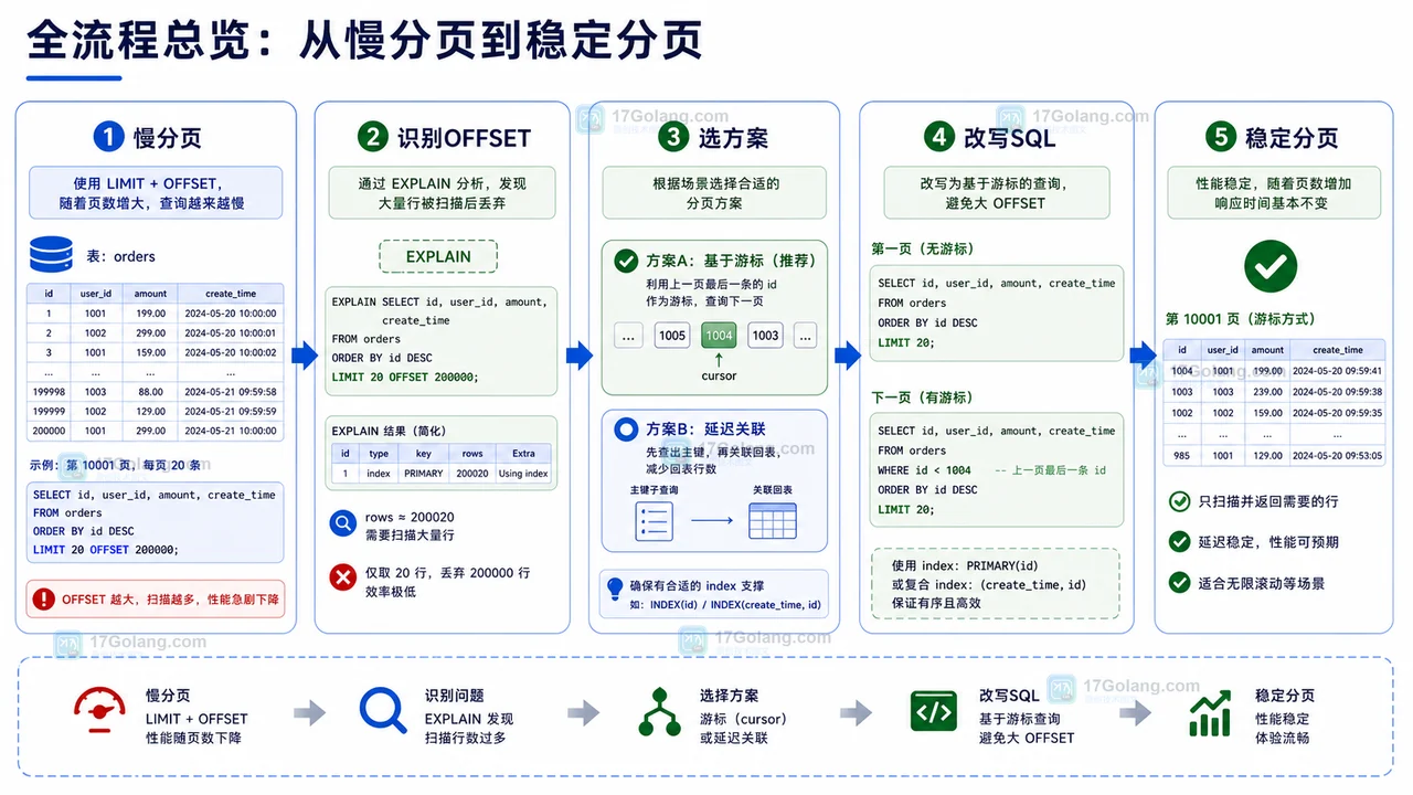 MySQL 深分页优化工作流：从 OFFSET 扫描到游标翻页