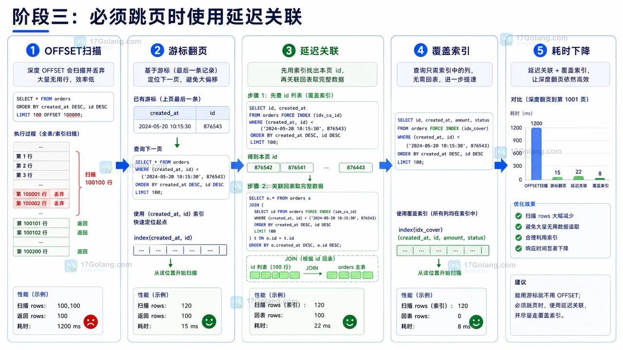 MySQL 游标翻页和延迟关联优化效果对比图
