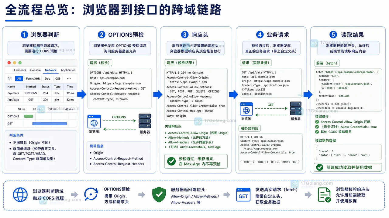 前端 CORS 预检失败排查流程：从请求头到网关响应