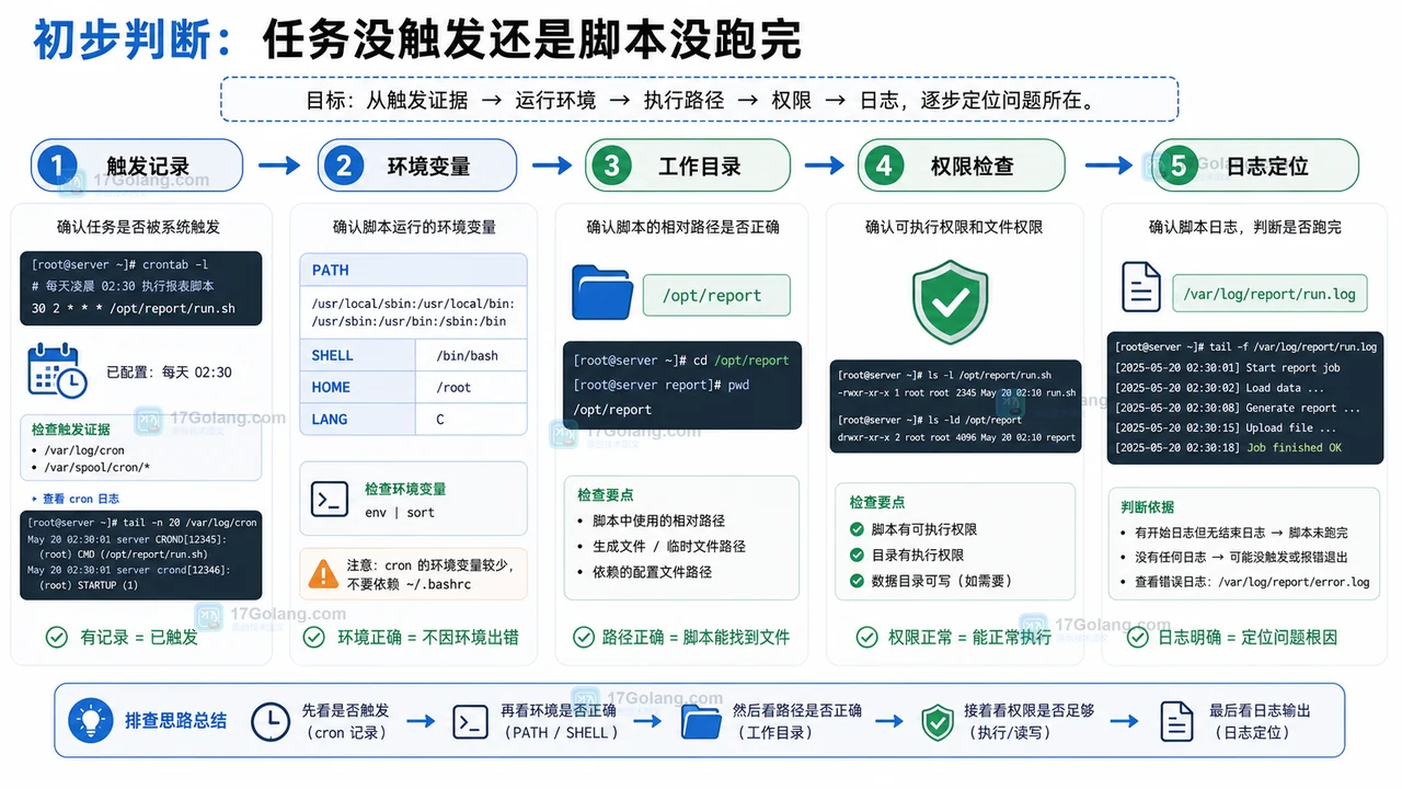 Linux crontab 定时任务不运行排查：从 PATH 到工作目录和日志