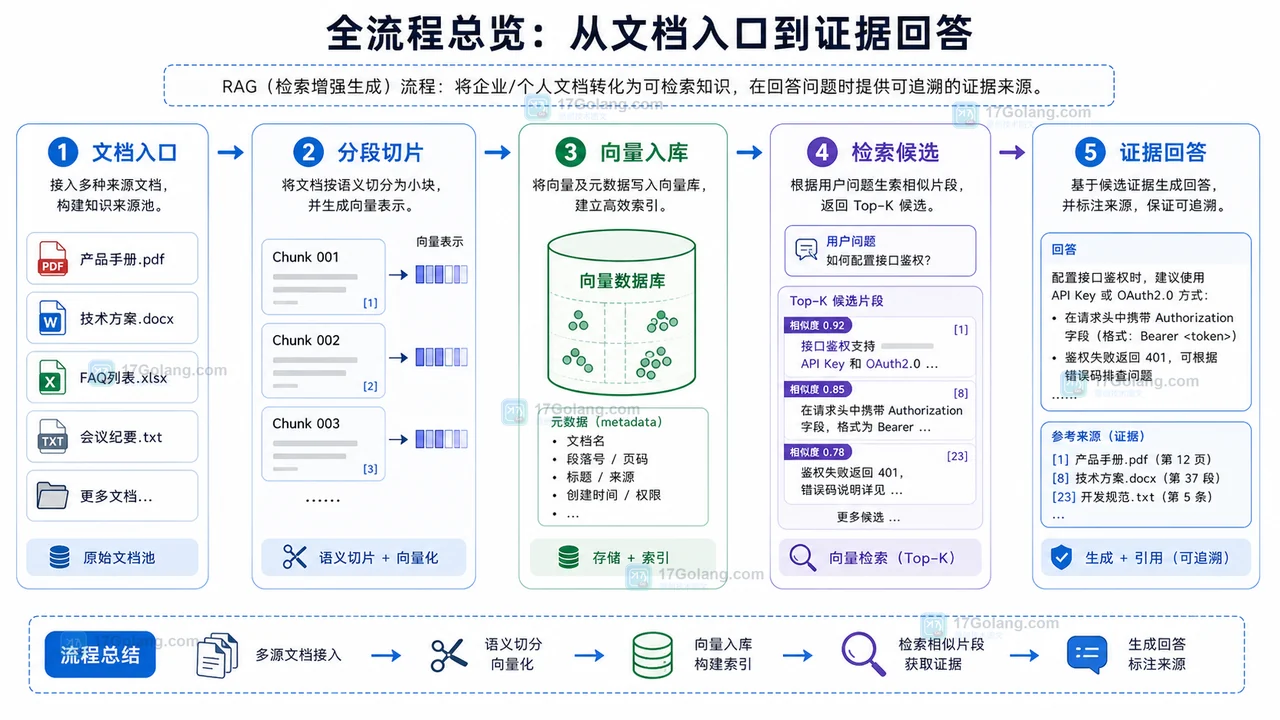 AI 知识库检索召回完整工作流