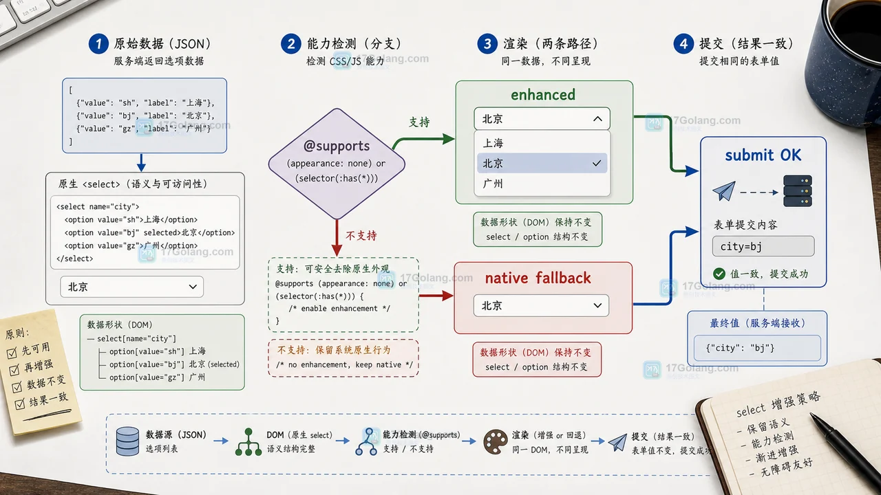 可定制 select 在支持浏览器中启用增强样式，在不支持浏览器中回退到原生控件的数据生命周期图