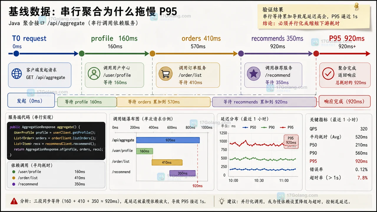 Java 聚合接口串行调用时用户、订单和推荐依次等待，P95 被累加到 920ms 的时间线图