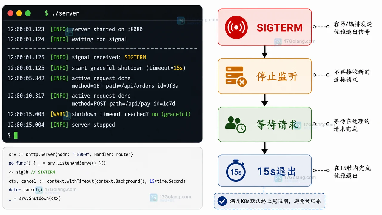 Go 服务优雅停机运行手册：SIGTERM 后如何停接流量并等待请求完成