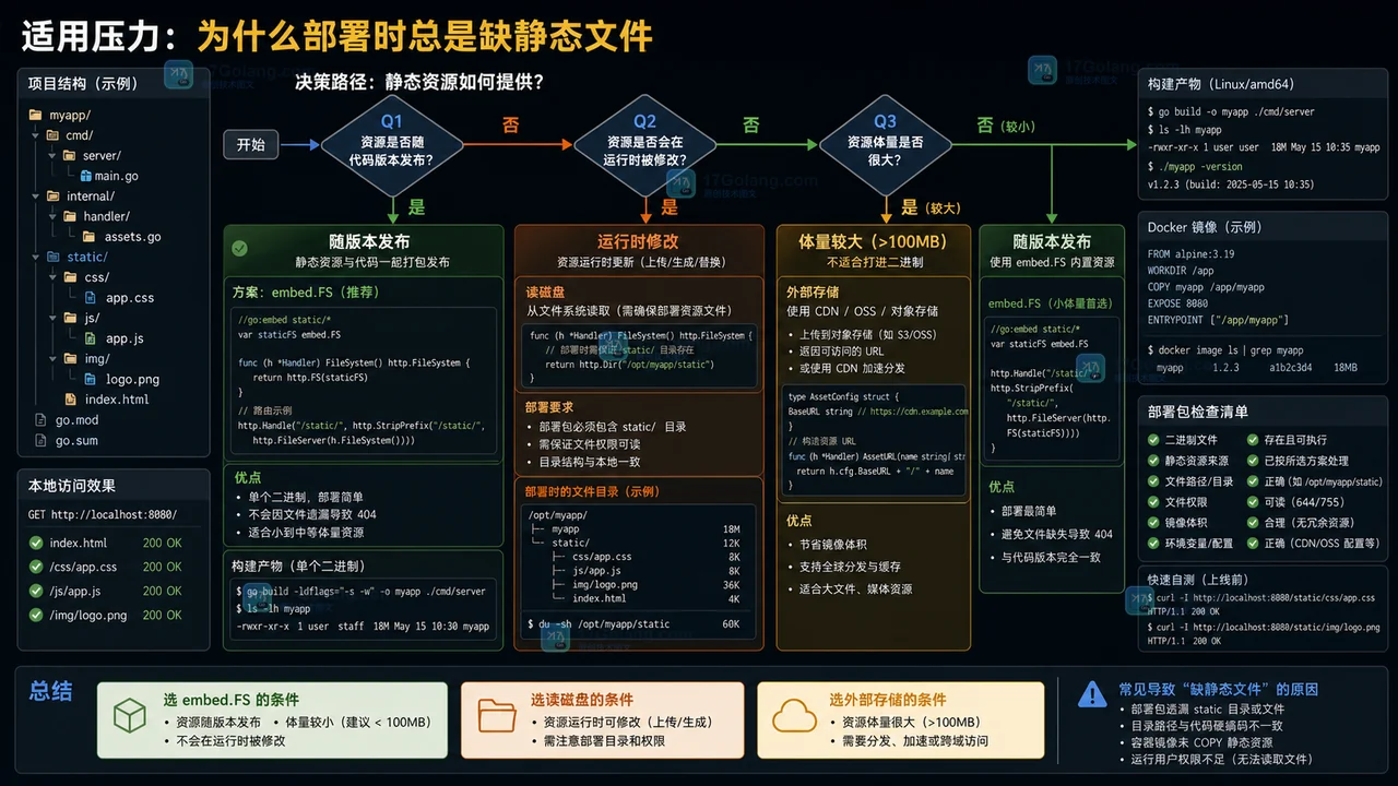 Go embed 静态资源打包模式：模板和前端文件要不要收进二进制？