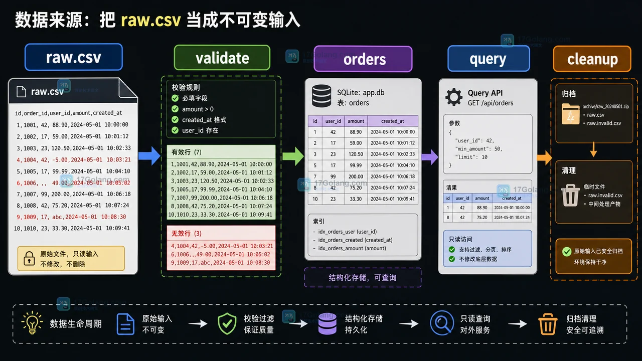 Python CSV 导入数据生命周期：原始文件、校验、入库、查询和清理