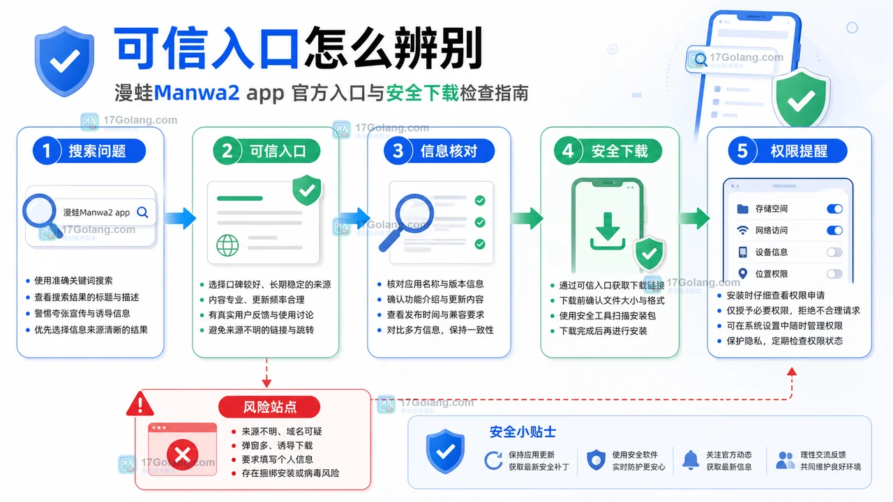 漫蛙入口辨别流程图：搜索问题、可信入口、风险分支、下载检查和权限提醒