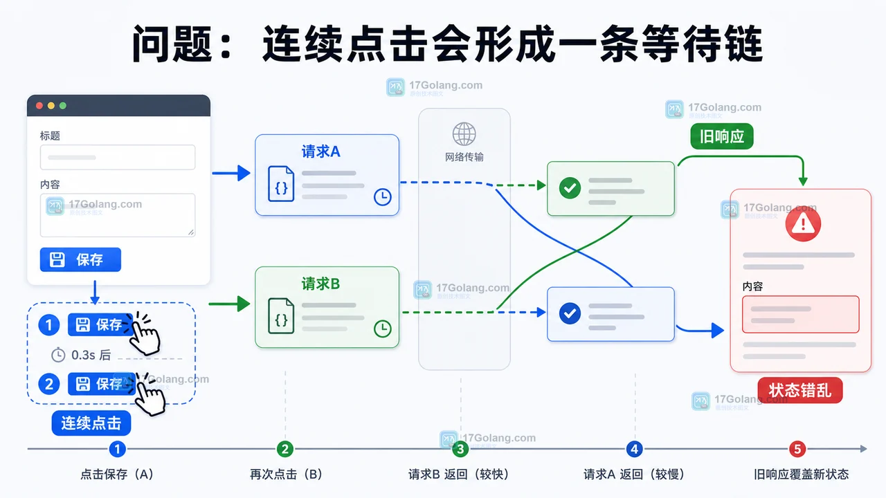 前端重复提交等待链：连续点击产生请求A和请求B，旧响应覆盖页面状态