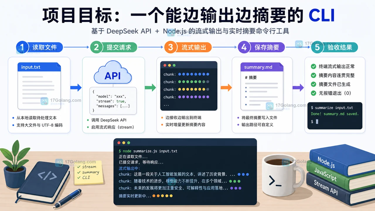 DeepSeek 流式摘要小工具时间线：读取文件、提交请求、流式输出、保存摘要