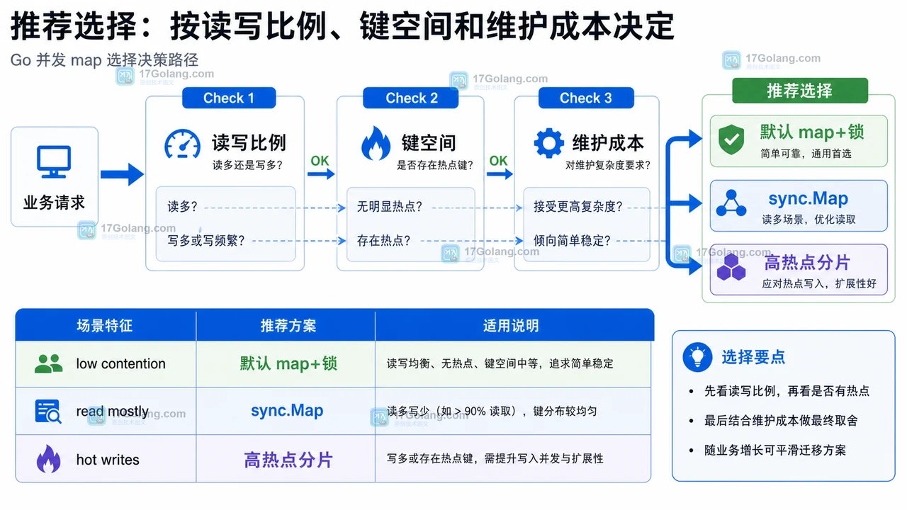 Go 并发 map 推荐选择路径：读写比例、键空间、维护成本和最终方案