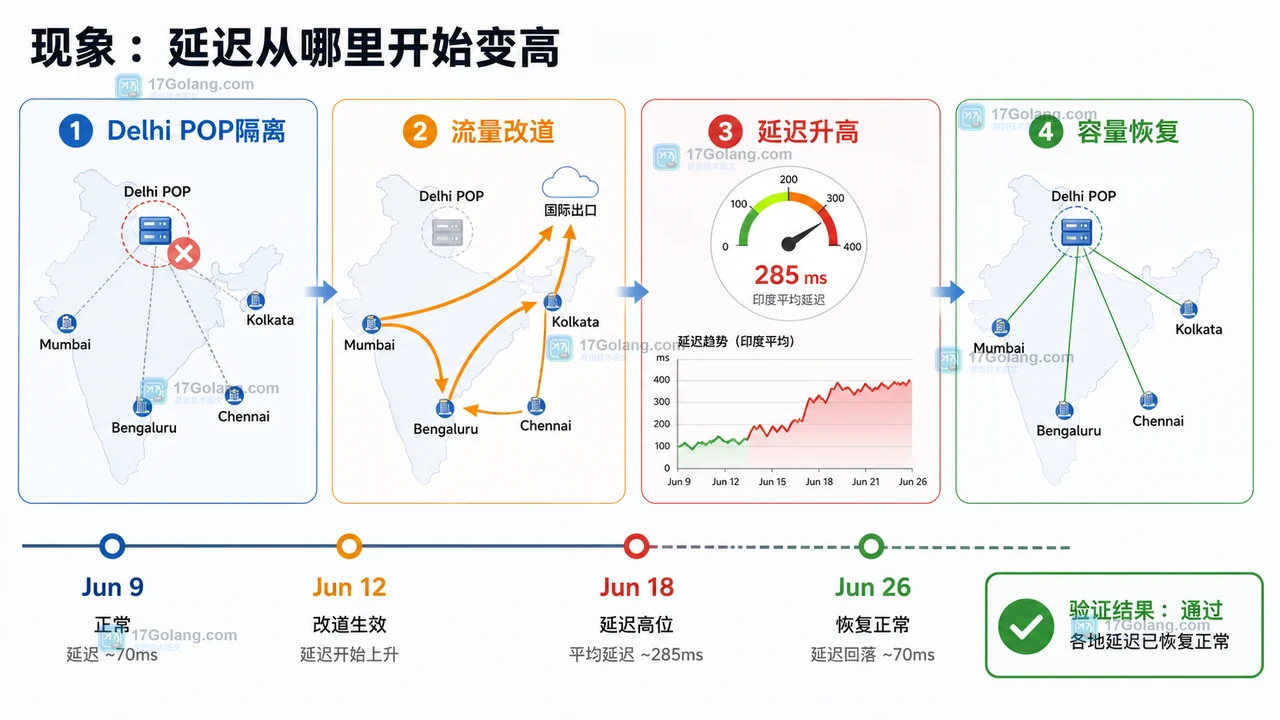 Google Cloud 印度网络事件时间线：Delhi POP 隔离、流量改道、延迟升高和容量恢复