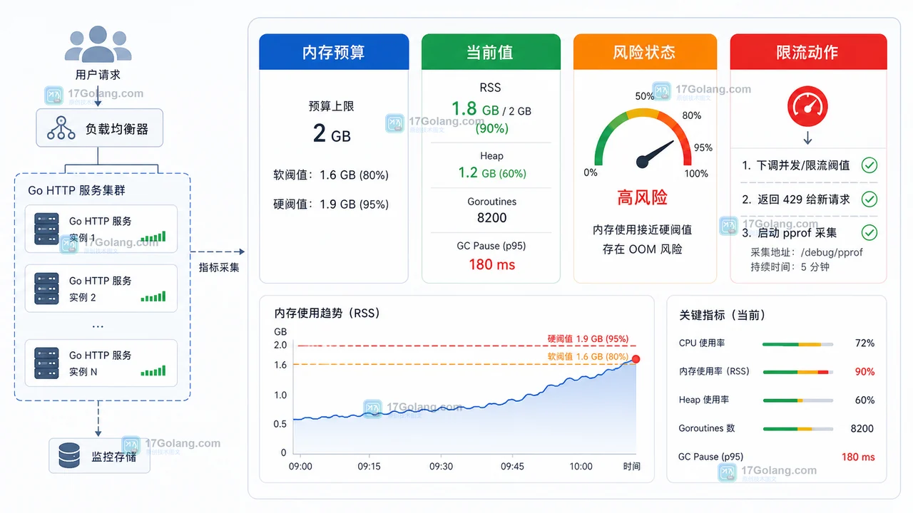 Go 服务内存突增怎么处理：pprof 与预算阈值运行手册