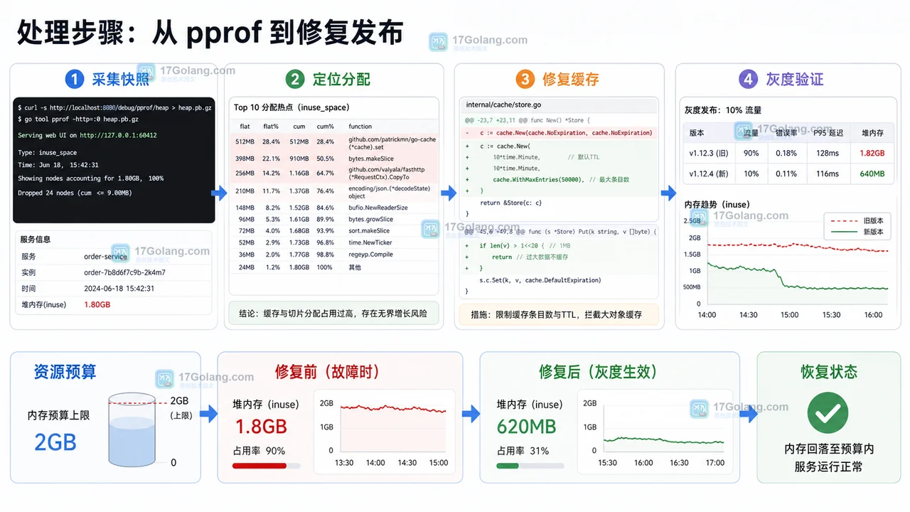 Go pprof 修复流程图：采集快照、定位分配、修复缓存和灰度验证