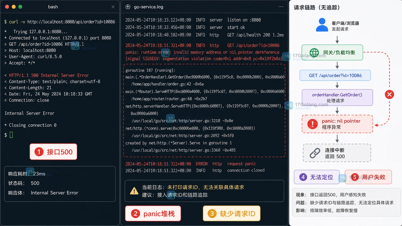 Go HTTP 接口 panic 怎么兜底：recover 中间件与请求 ID 排障清单