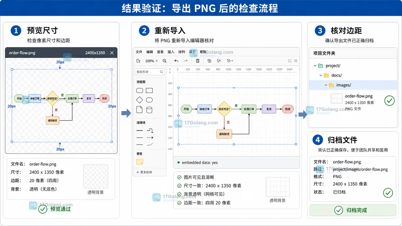 diagrams.net 导出 PNG 后的结果验收：预览尺寸、透明背景、重新导入、核对边距和归档文件