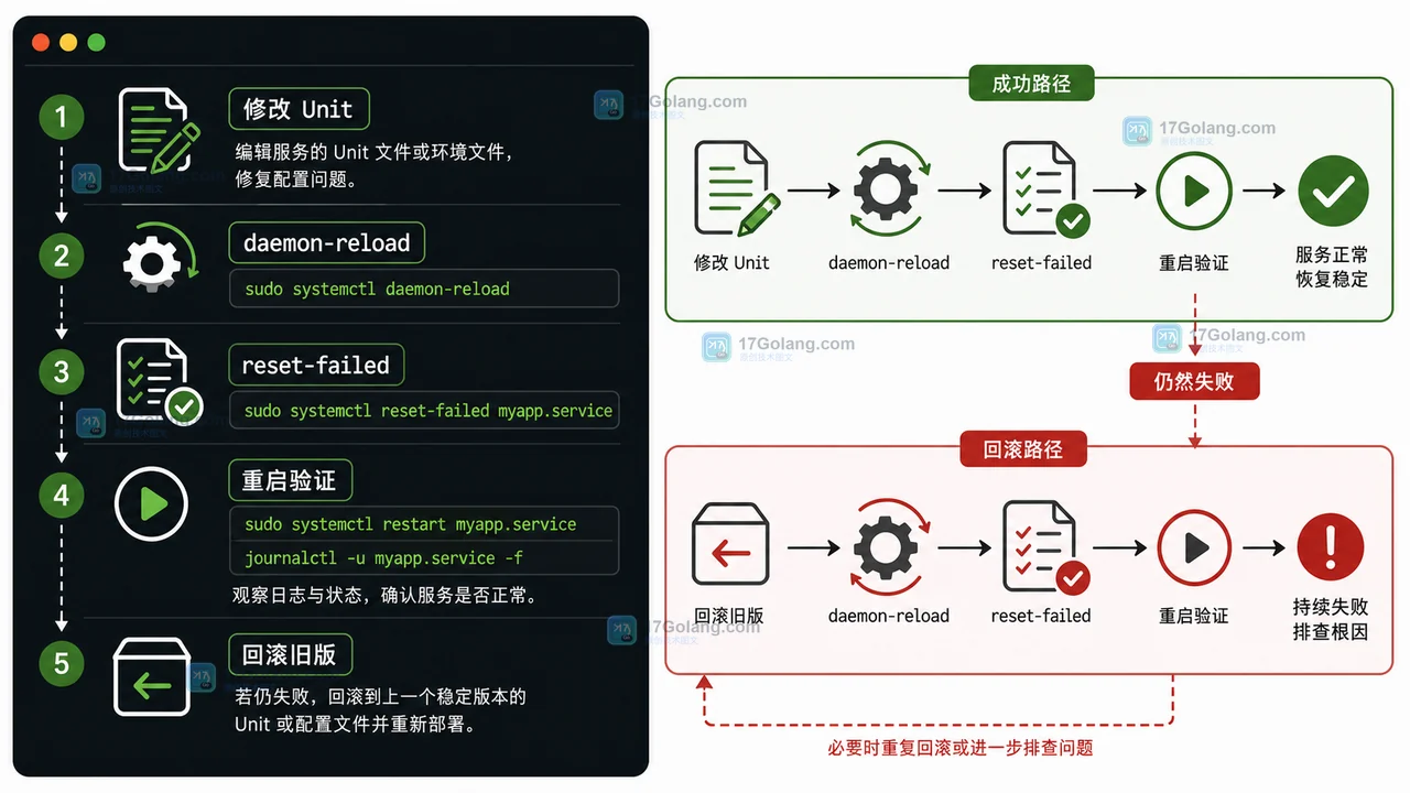 Linux 服务反复重启怎么办：journalctl 和 RestartSec 排查清单