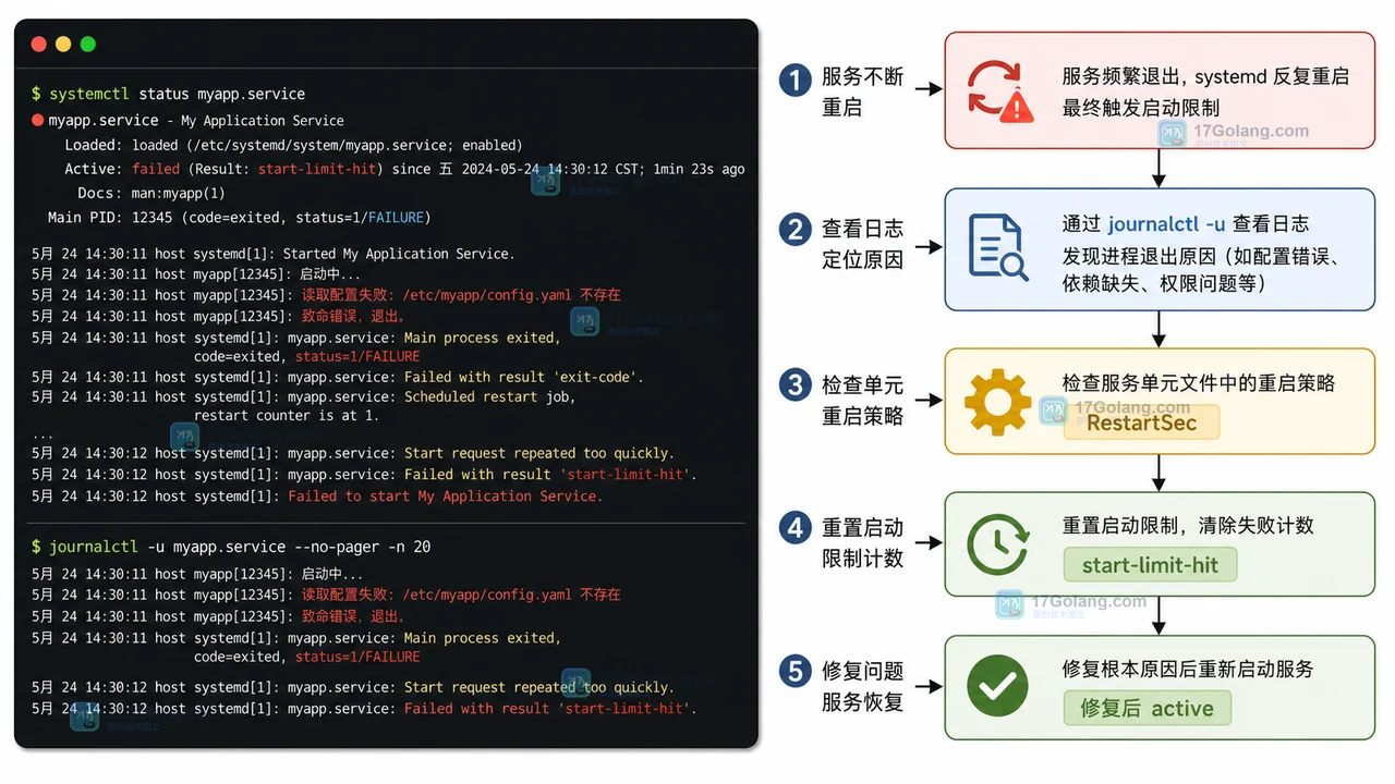 Linux 服务反复重启时从 status、journalctl 到 start-limit-hit 的排查链路