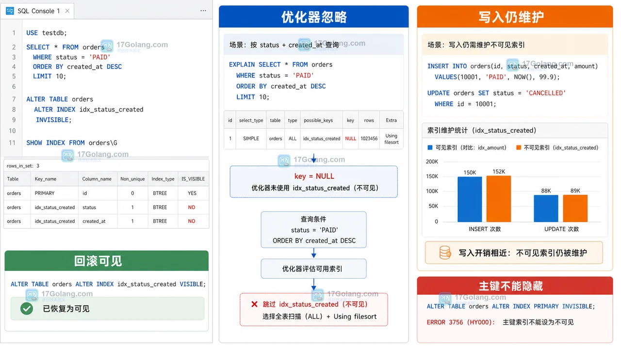 MySQL 不可见索引怎么用：删索引前先做可逆验证