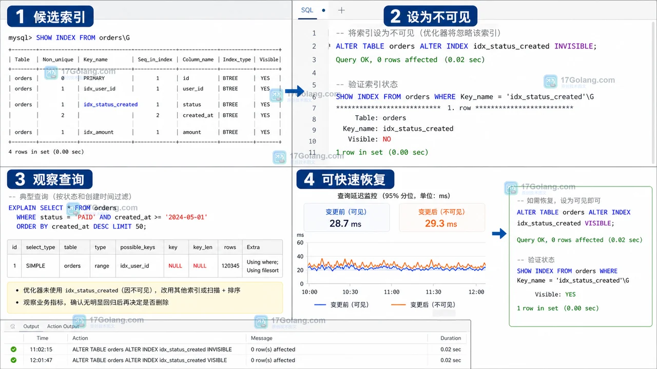 MySQL 不可见索引灰度验证流程：候选索引、设为不可见、观察查询和快速恢复