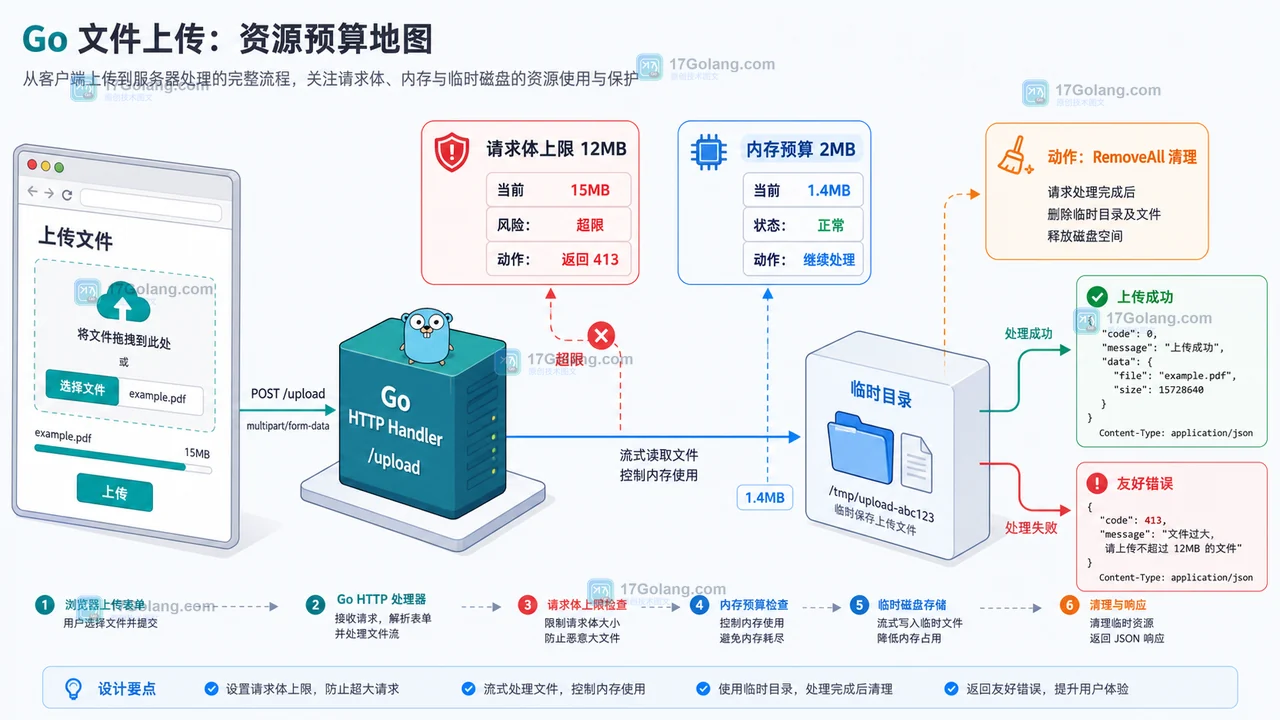 Go 文件上传接口怎么做资源预算：限制大小、内存和临时文件