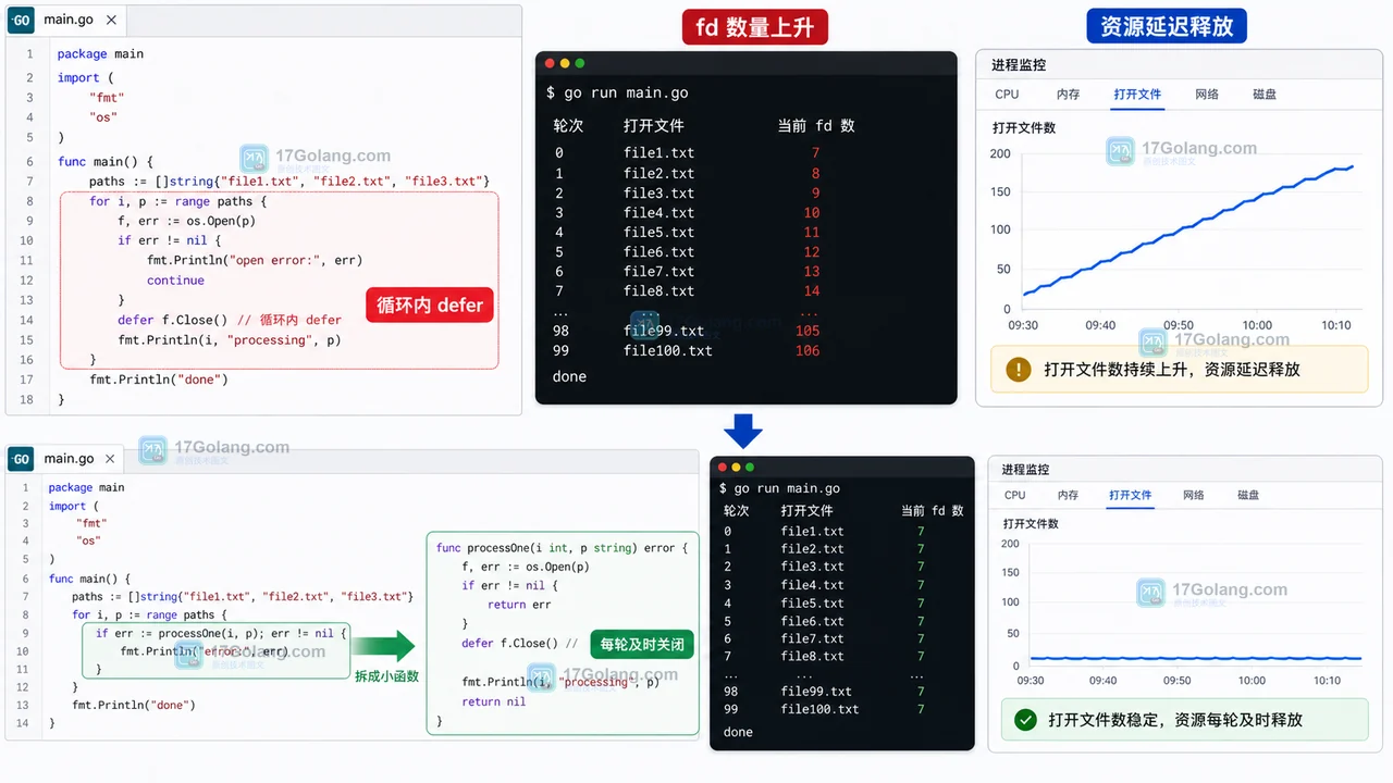 Go defer 放在 for 循环里导致文件句柄数量上升，拆成小函数后每轮及时关闭资源